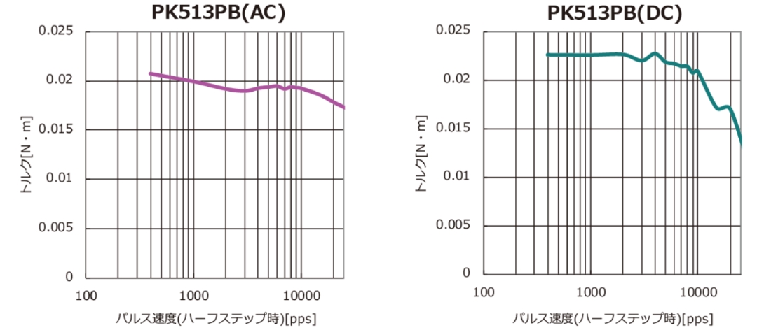 PK513PB(交流) 脉冲速度（半步）[pps]  PK513(直流) 脉冲速度（半步）[pps] 的图