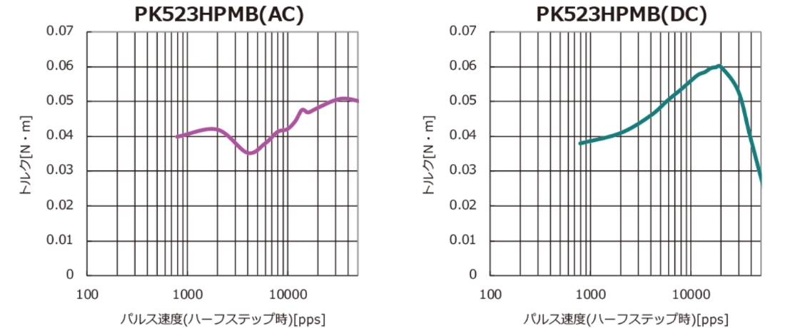 PK523MB(交流) 脉冲速度（半步）[pps] PK523MB(直流) 脉冲速度（半步）[pps] 的图