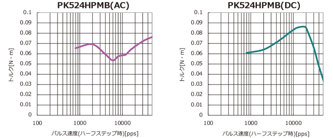 PK524MB(交流) 脉冲速度（半步）[pps] PK524MB(直流) 脉冲速度（半步）[pps] 的图