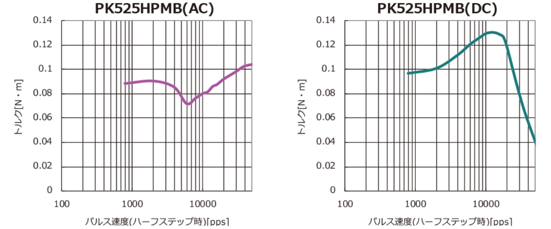 PK525MB(交流) 脉冲速度（半步）[pps] PK525MB(直流) 脉冲速度（半步）[pps] 的图