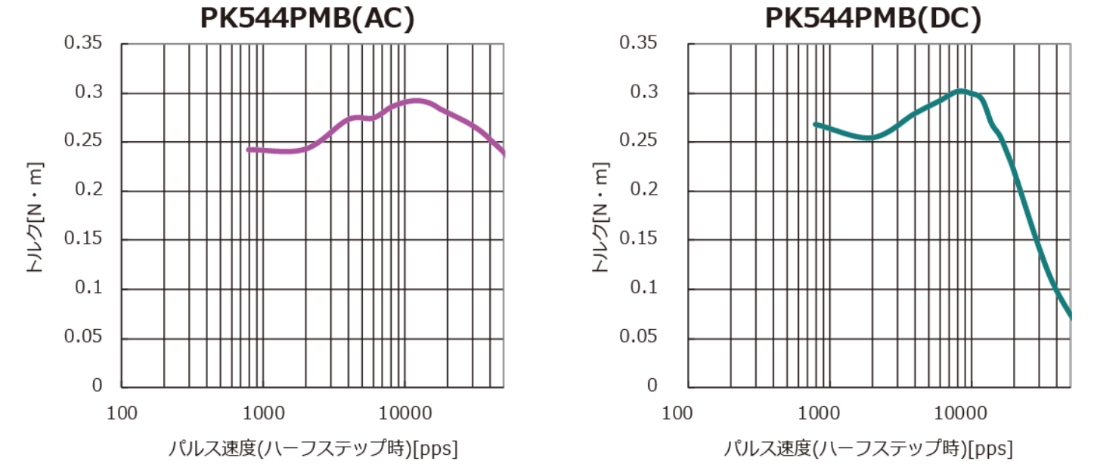 PK544MB(交流) 脉冲速度（半步）[pps] PK544MB(直流) 脉冲速度（半步）[pps] 的图