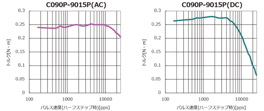 C090P-9015P(交流) 脉冲速度（半步）[pps] C090P-9015P(直流) 脉冲速度（半步）[pps] 的图