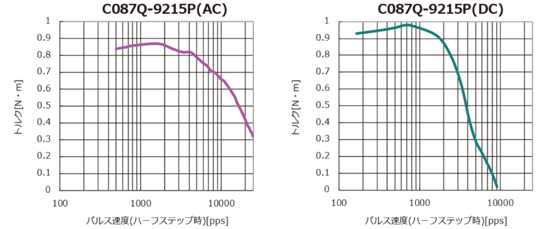 C087QP-9215P(交流) 脉冲速度（半步）[pps] C087Q-9215P(直流) 脉冲速度（半步）[pps] 的图